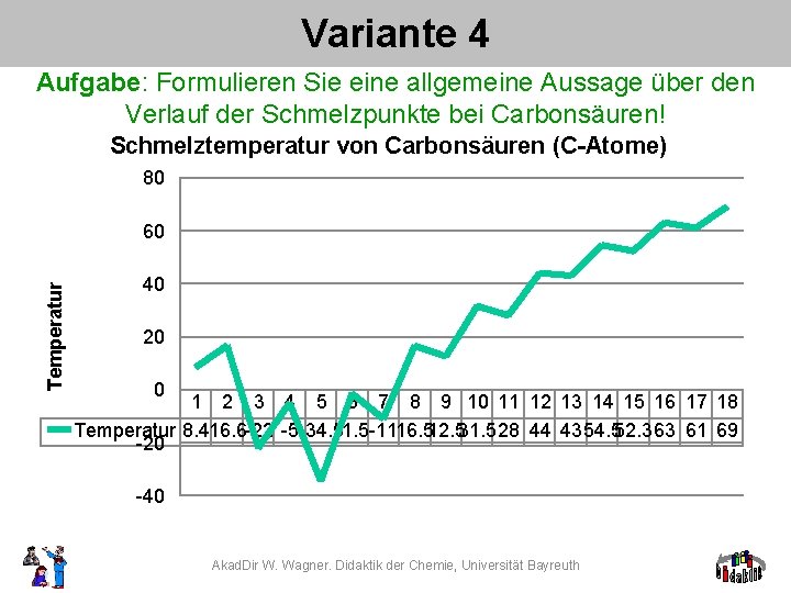 Variante 4 Aufgabe: Formulieren Sie eine allgemeine Aussage über den Verlauf der Schmelzpunkte bei