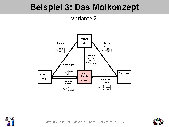 Beispiel 3: Das Molkonzept Variante 2: Masse Dichte m [g] Atommasse Molare Masse Stoffmengenkonzentration