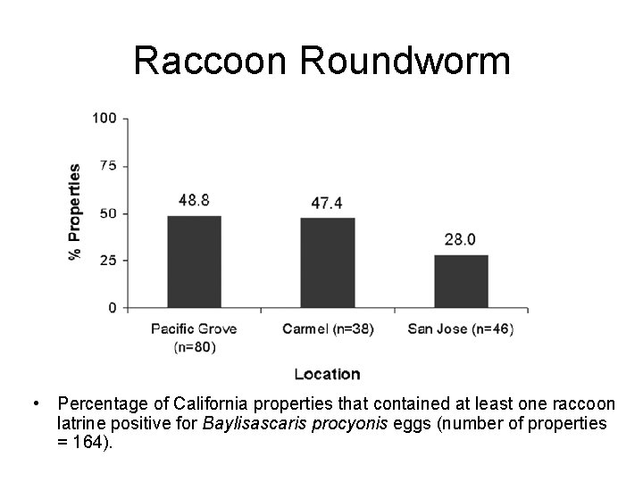 Raccoon Roundworm • Percentage of California properties that contained at least one raccoon latrine