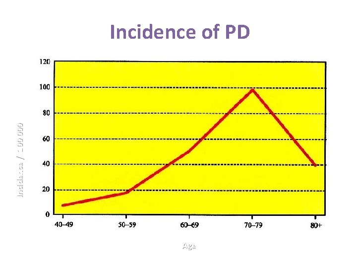 Incidence / 100 000 Incidence of PD Age 