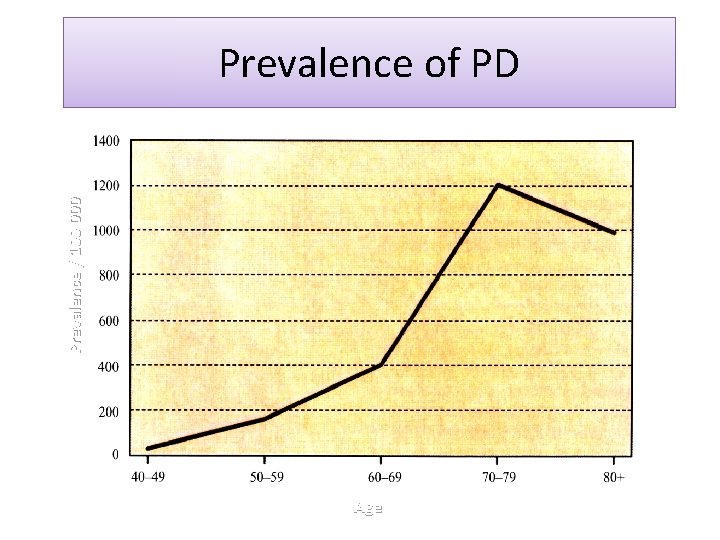 Prevalence / 100 000 Prevalence of PD Age 