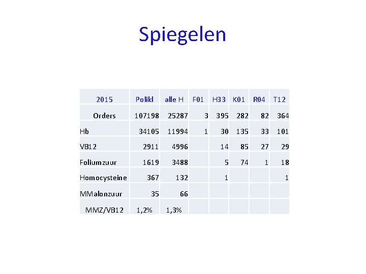 Spiegelen 2015 Polikl Orders 107198 25287 3 395 282 82 364 34105 11994 1