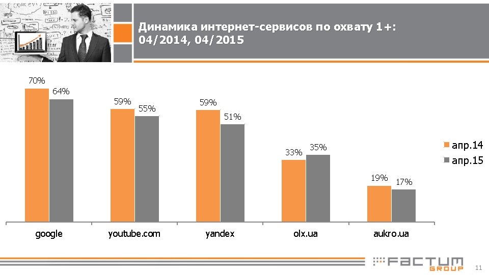 Динамика интернет-сервисов по охвату 1+: 04/2014, 04/2015 70% 64% 59% 55% 59% 51% 33%