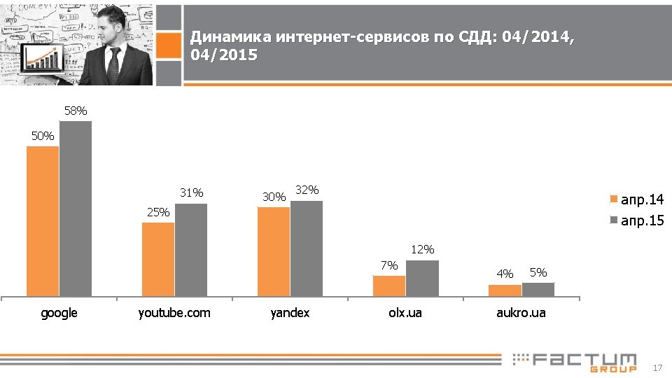 Динамика интернет-сервисов по СДД: 04/2014, 04/2015 58% 50% 31% 30% 32% апр. 14 апр.