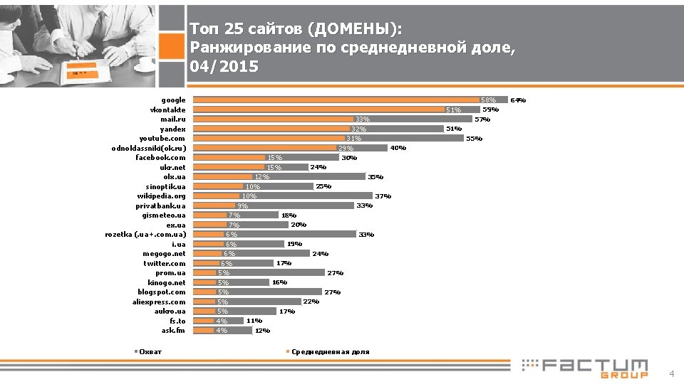 Топ 25 сайтов (ДОМЕНЫ): Ранжирование по среднедневной доле, 04/2015 google vkontakte mail. ru yandex