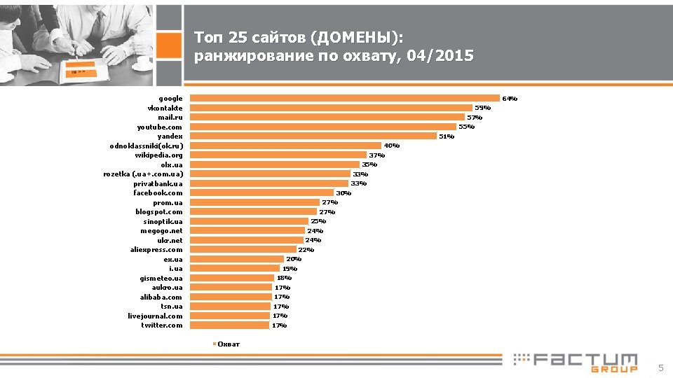 Топ 25 сайтов (ДОМЕНЫ): ранжирование по охвату, 04/2015 google vkontakte mail. ru youtube. com