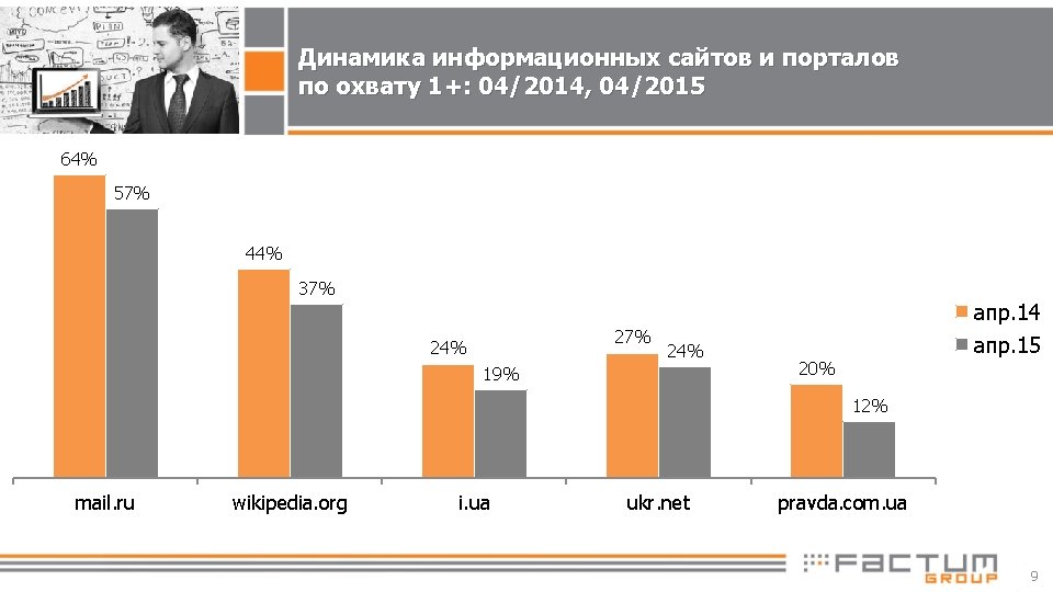 Динамика информационных сайтов и порталов по охвату 1+: 04/2014, 04/2015 64% 57% 44% 37%