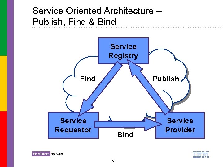 Service Oriented Architecture – Publish, Find & Bind Service Registry Find Publish Service Requestor