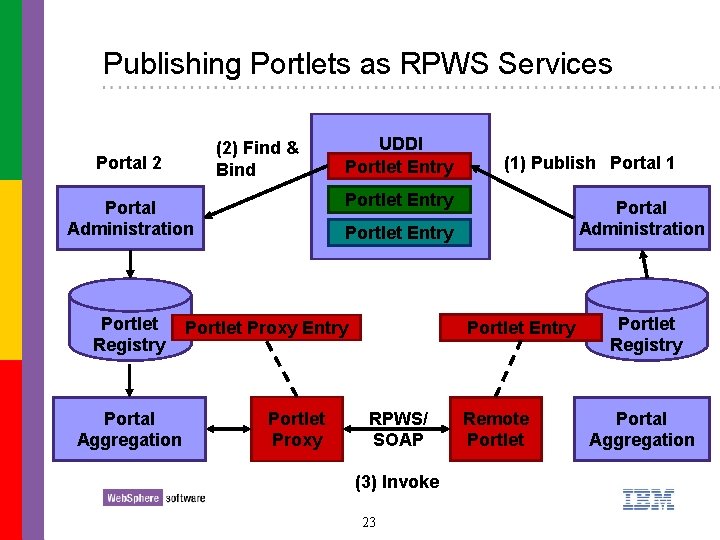 Publishing Portlets as RPWS Services (2) Find & Bind Portal 2 Portal Aggregation (1)