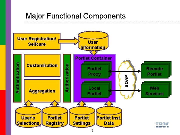 Major Functional Components User Registration/ Selfcare User Information Aggregation User‘s Selections Portlet Registry Local