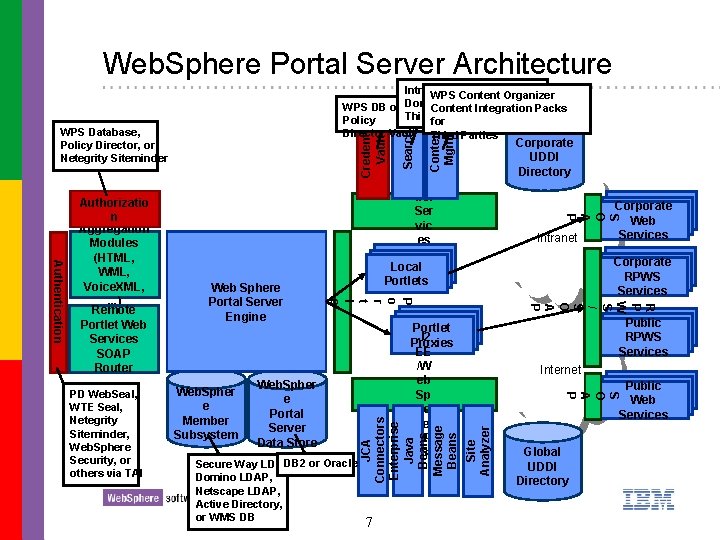 Web. Sphere Portal Server Architecture WPS Database, Policy Director, or Netegrity Siteminder Web Sphere