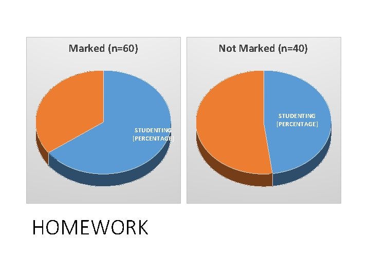 Marked (n=60) STUDENTING [PERCENTAGE] HOMEWORK Not Marked (n=40) STUDENTING [PERCENTAGE] Liljedahl, P. & Allan,