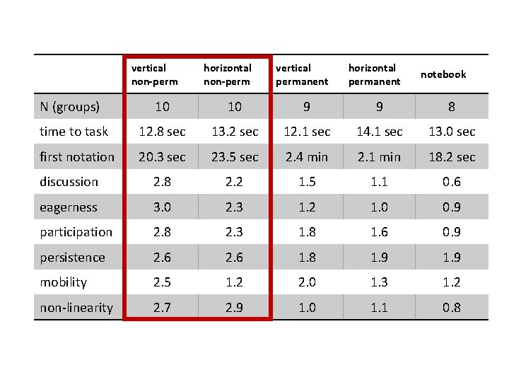 vertical non-perm horizontal non-perm vertical permanent horizontal permanent notebook N (groups) 10 10 9