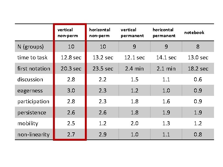 vertical non-perm horizontal non-perm vertical permanent horizontal permanent notebook N (groups) 10 10 9