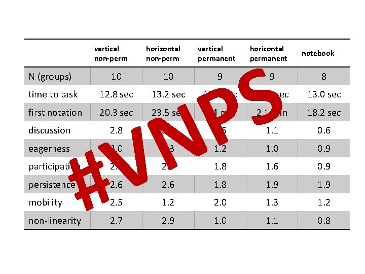 vertical non-perm horizontal non-perm vertical permanent horizontal permanent S P N notebook N (groups)
