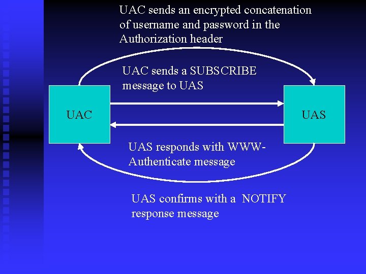 UAC sends an encrypted concatenation of username and password in the Authorization header UAC