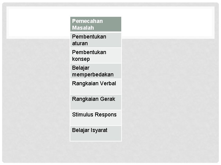 Pemecahan Masalah Pembentukan aturan Pembentukan konsep Belajar memperbedakan Rangkaian Verbal Rangkaian Gerak Stimulus Respons