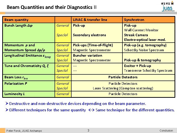 Beam Quantities and their Diagnostics II Beam quantity Bunch Length Δφ Momentum p and