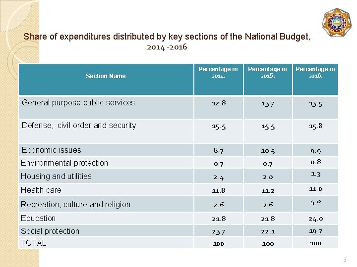 Share of expenditures distributed by key sections of the National Budget, 2014 -2016 Percentage