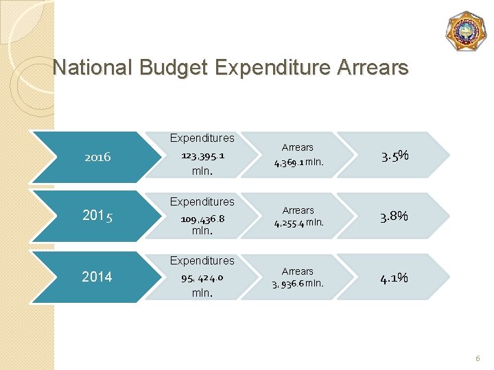 National Budget Expenditure Arrears 2016 2015 2014 Expenditures 123, 395. 1 mln. Expenditures 109,