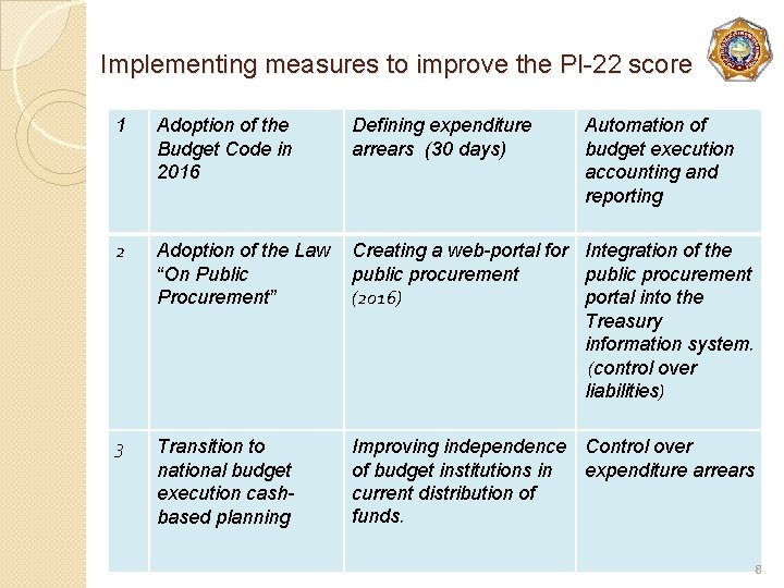 Implementing measures to improve the PI-22 score 1 Adoption of the Budget Code in