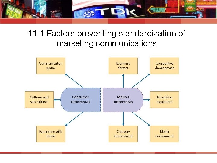 11. 1 Factors preventing standardization of marketing communications 