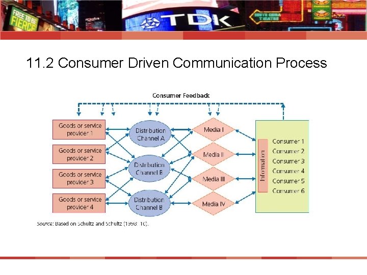 11. 2 Consumer Driven Communication Process 