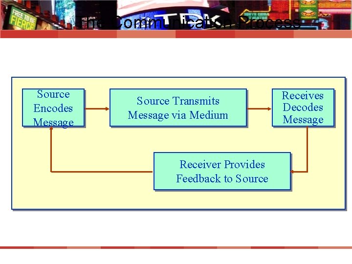 The Communication Process Source Encodes Message Source Transmits Message via Medium Receiver Provides Feedback