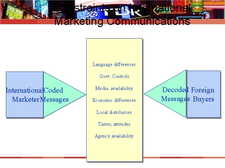 Constraints on International Marketing Communications Language differences Govt. Controls International. Coded Marketer. Messages Media