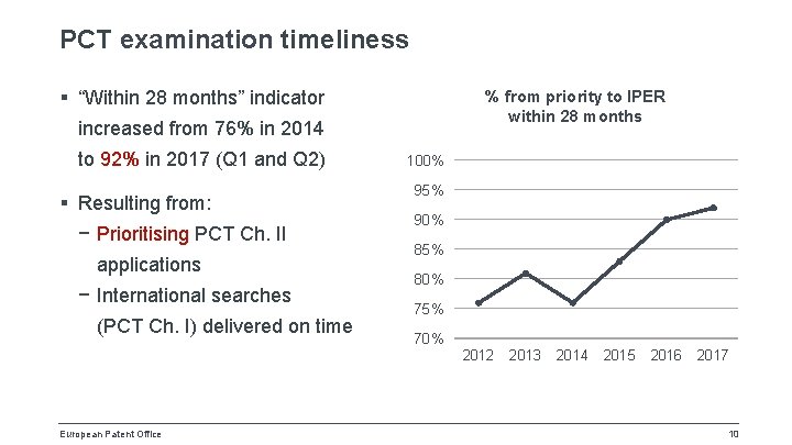 PCT examination timeliness § “Within 28 months” indicator % from priority to IPER within