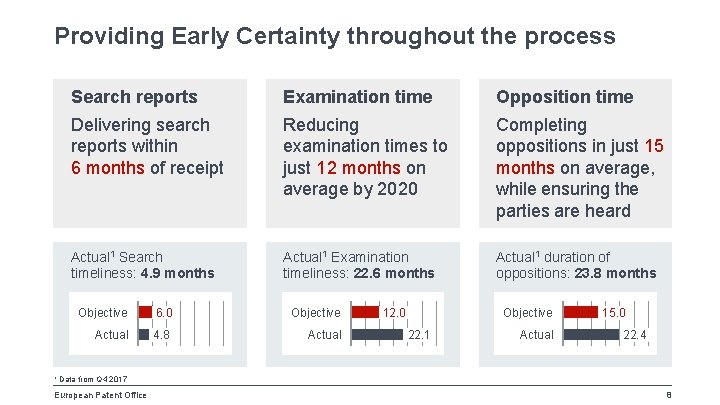 Providing Early Certainty throughout the process Search reports Examination time Opposition time Delivering search