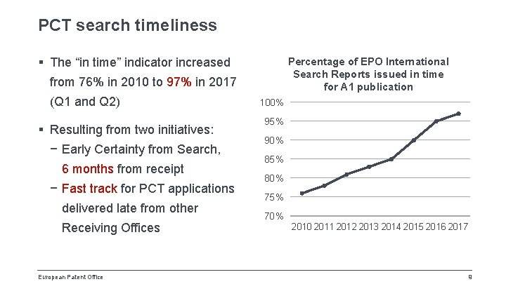 PCT search timeliness § The “in time” indicator increased Percentage of EPO International Search