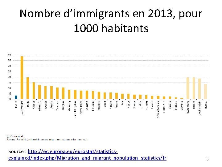 Nombre d’immigrants en 2013, pour 1000 habitants Source : http: //ec. europa. eu/eurostat/statisticsexplained/index. php/Migration_and_migrant_population_statistics/fr