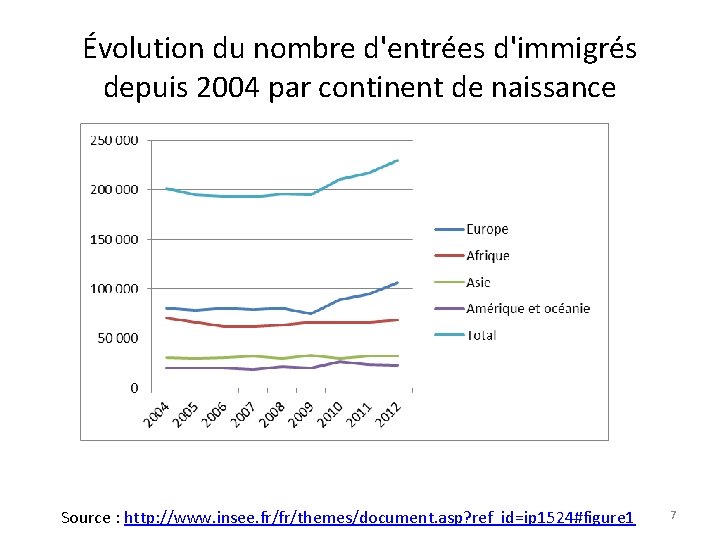 Évolution du nombre d'entrées d'immigrés depuis 2004 par continent de naissance Source : http: