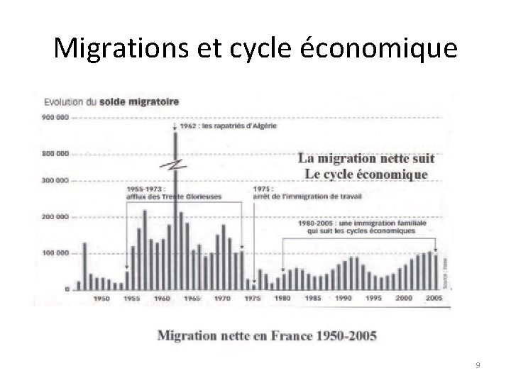 Migrations et cycle économique 9 