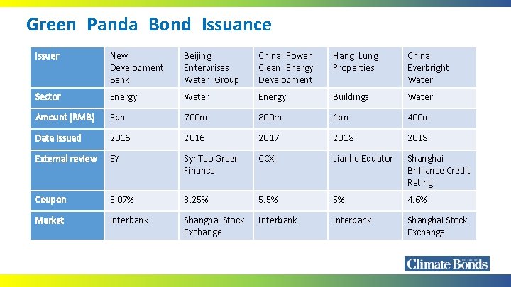 Green Panda Bond Issuance Issuer New Development Bank Beijing Enterprises Water Group China Power