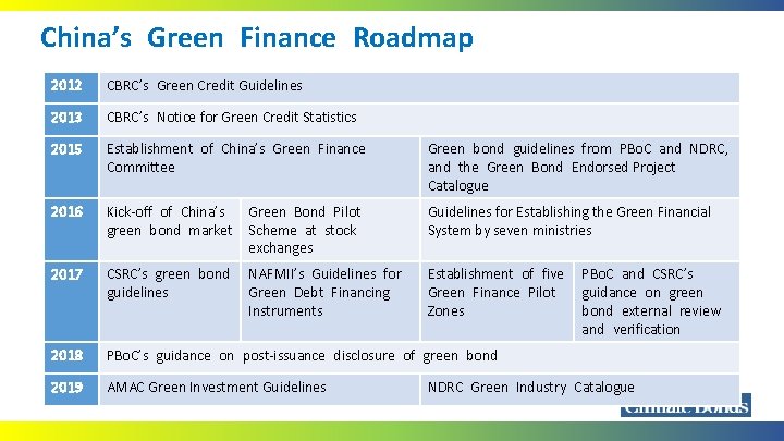 China’s Green Finance Roadmap 2012 CBRC’s Green Credit Guidelines 2013 CBRC’s Notice for Green