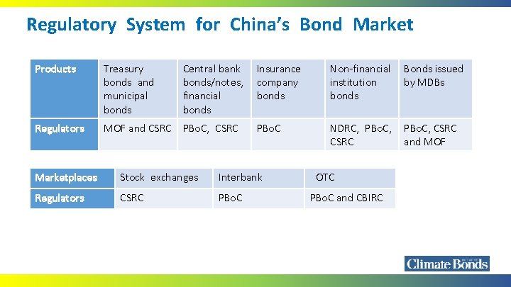 Regulatory System for China’s Bond Market Products Treasury bonds and municipal bonds Central bank