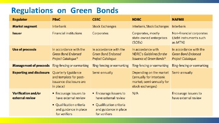 Regulations on Green Bonds 