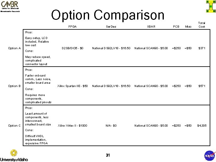 Option Comparison FPGA Ser. Des XBAR PCB Misc Total Cost D 2 SB/DIO 5