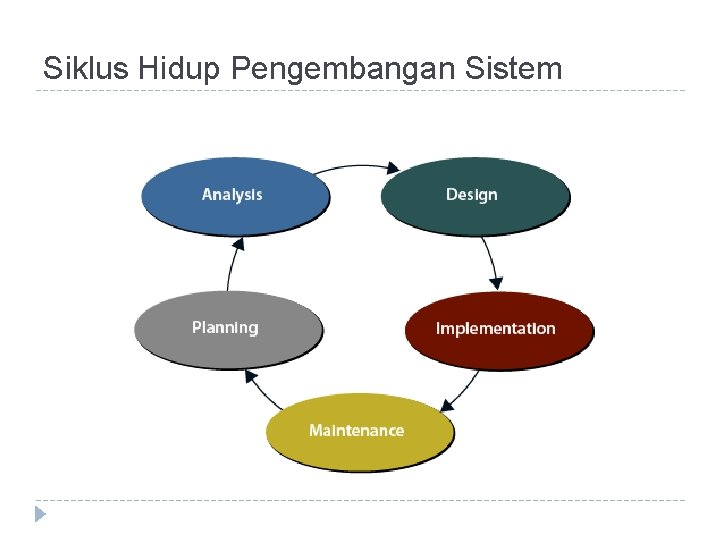 Siklus Hidup Pengembangan Sistem 