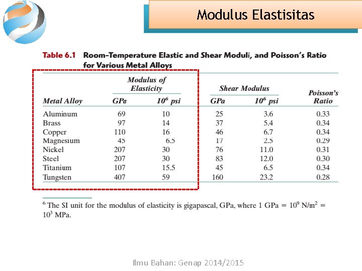 Modulus Elastisitas Ilmu Bahan: Genap 2014/2015 