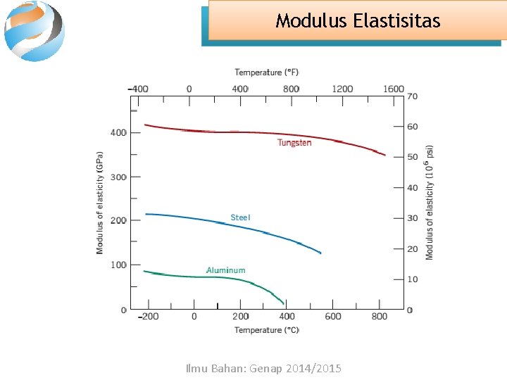 Modulus Elastisitas Ilmu Bahan: Genap 2014/2015 