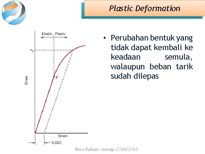 Plastic Deformation • Perubahan bentuk yang tidak dapat kembali ke keadaan semula, walaupun beban