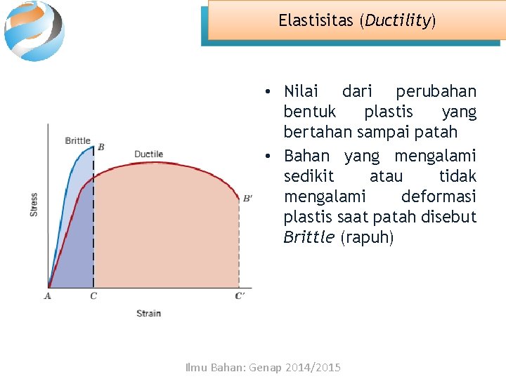 Elastisitas (Ductility) • Nilai dari perubahan bentuk plastis yang bertahan sampai patah • Bahan