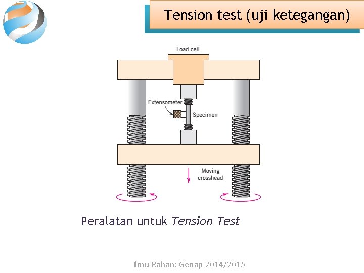 Tension test (uji ketegangan) Peralatan untuk Tension Test Ilmu Bahan: Genap 2014/2015 