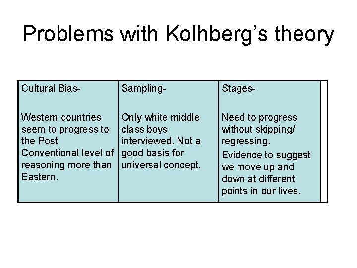 Problems with Kolhberg’s theory Cultural Bias- Sampling- Stages- Western countries seem to progress to Problems with Kolhberg’s theory Cultural Bias- Sampling- Stages- Western countries seem to progress to