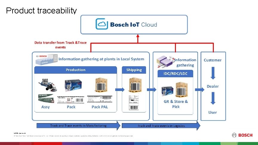 Product traceability Mc. P/PM | 2021 -03 -26 © Robert Bosch Power Tool Elektromos