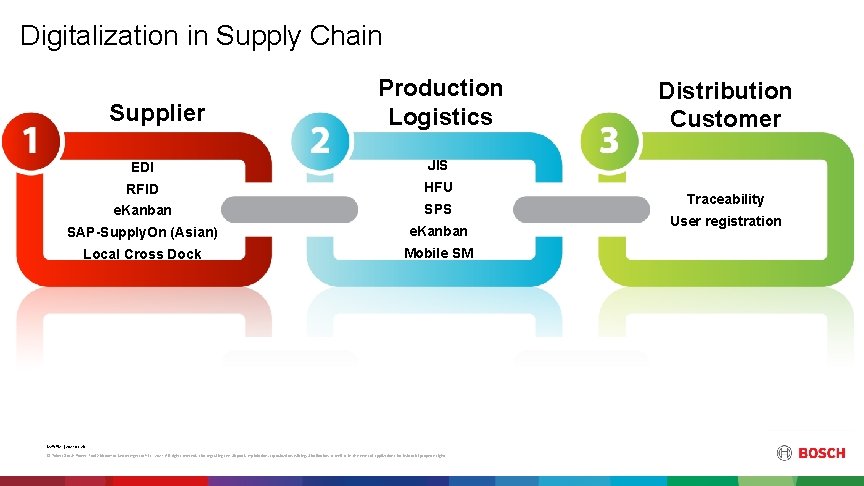 Digitalization in Supply Chain Supplier Production Logistics EDI JIS RFID HFU e. Kanban SPS