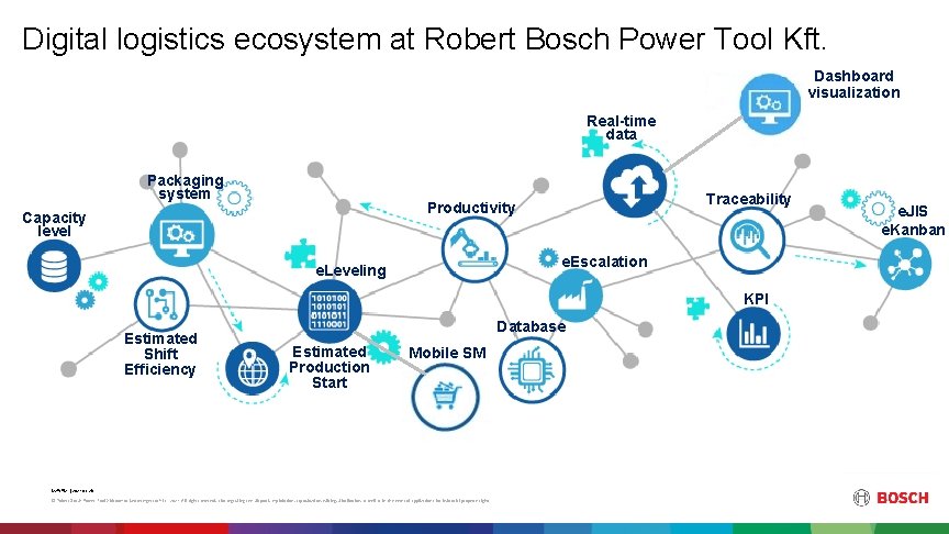 Digital logistics ecosystem at Robert Bosch Power Tool Kft. Dashboard visualization Real-time data Packaging